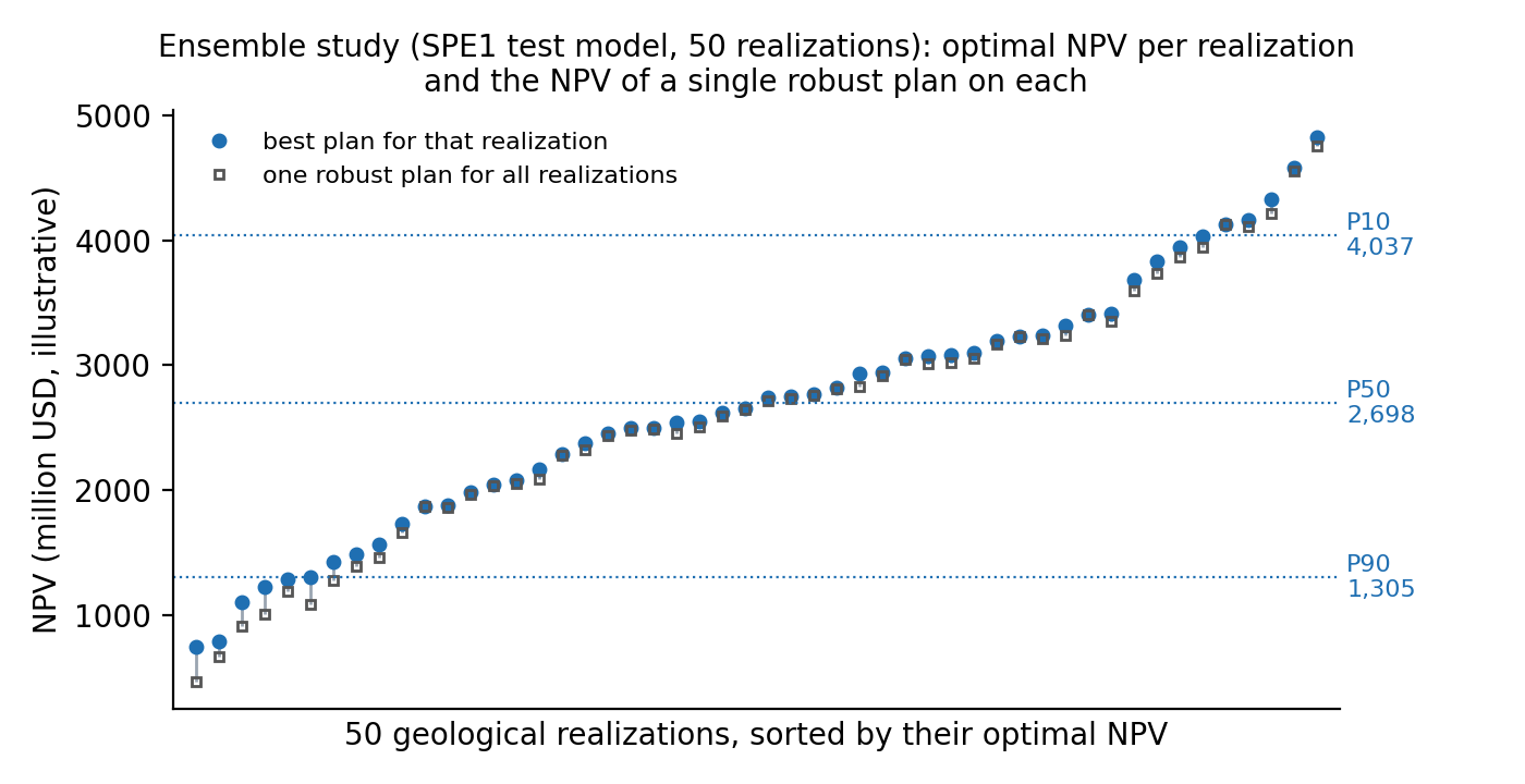 Optimal NPV of each of 50 realizations sorted from about 750 to 4,800 million USD, with P90 1,305, P50 2,698 and P10 4,037, and the NPV of one robust plan on each, close to the optimum except on the poorest realizations.
