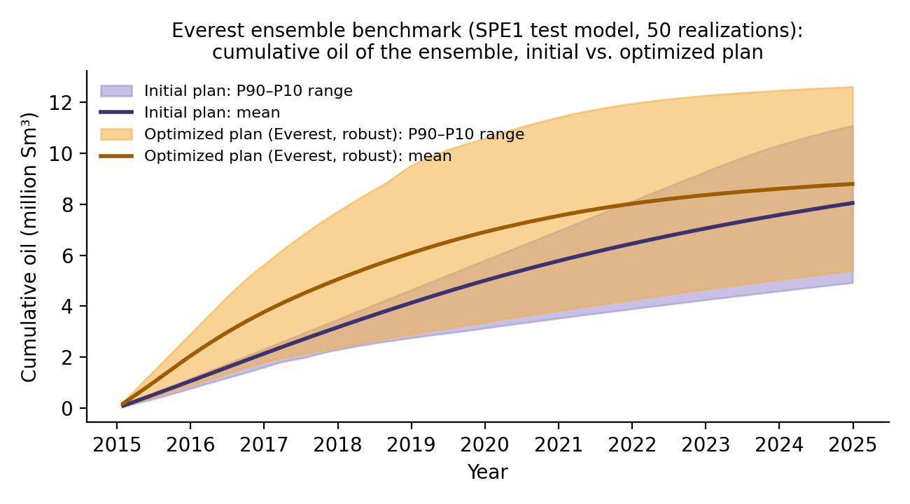 Cumulative oil of the 50-realization ensemble from 2015 to 2025: Everest's robust plan raises the mean from about 8 to about 8.8 million Sm³ and shifts the P90 to P10 band upward compared with the initial plan.