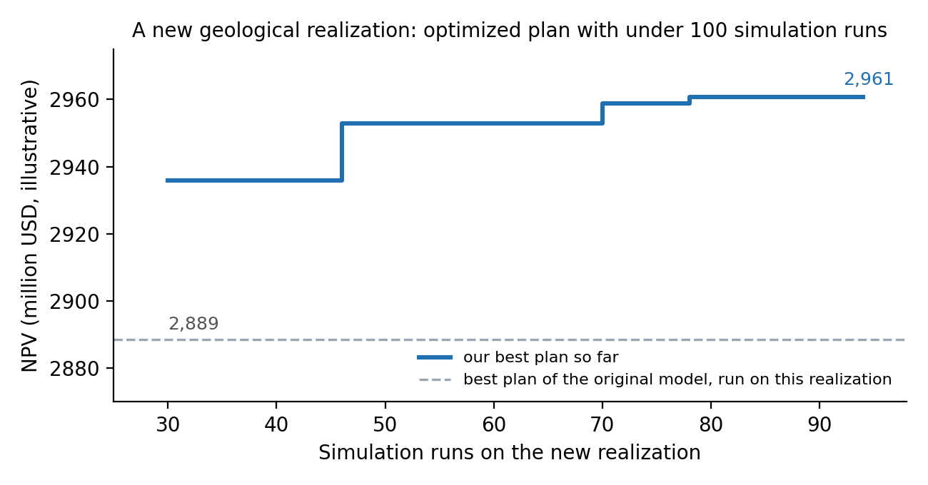 Step chart of our best NPV so far against simulation runs on the new realization, rising from about 2,936 at run 30 to 2,961 million USD at run 94, above the 2,889 million USD of the original model's best plan run on this realization.