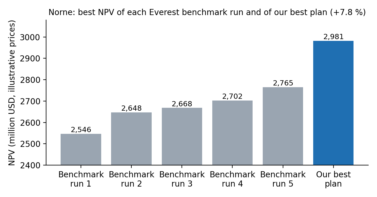 Bar chart: best NPV of five Everest benchmark runs (2,546 to 2,765 million USD) and our best plan at 2,981 million USD, 7.8 % higher.