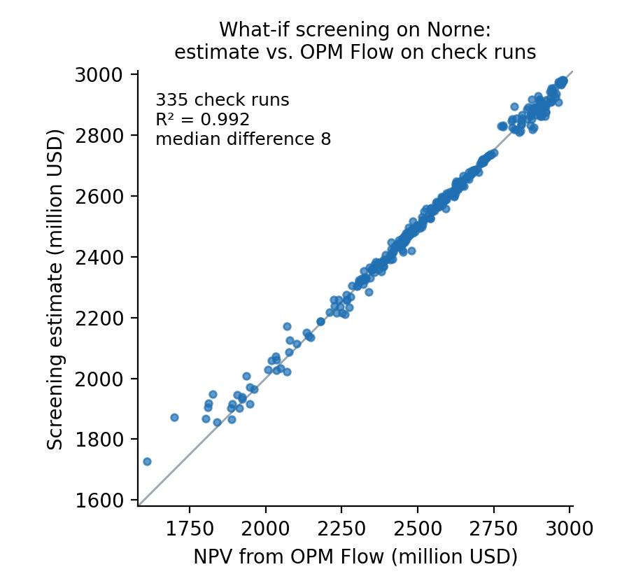 Scatter plot of screening estimate against OPM Flow NPV for 335 check runs on Norne, lying close to the diagonal; R² 0.992, median difference 8 million USD.