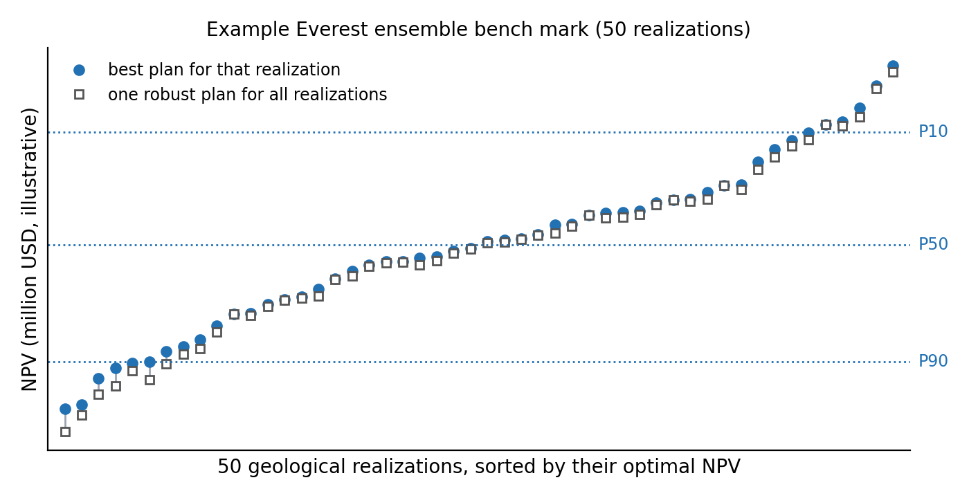 Example Everest ensemble benchmark with 50 realizations sorted by optimal NPV, showing the best plan for each realization and one robust plan for all realizations, with P10, P50 and P90 lines.