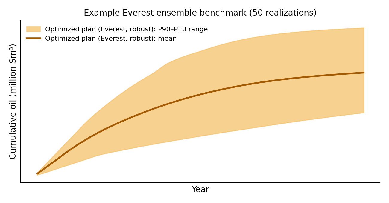 Example Everest ensemble benchmark with 50 realizations: cumulative oil over time for the robust optimized plan, showing the mean and the P90 to P10 range.