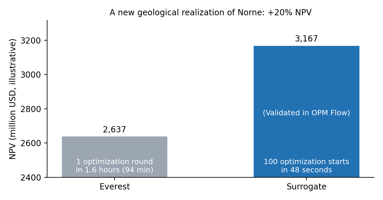 Bar chart for a new geological realization of Norne: Everest+OPM reaches 2,637 million USD NPV in one optimization round of 1.6 hours; Everest+Surrogate reaches 3,167 million USD, validated in OPM Flow, from 100 optimization starts in 48 seconds (+20% NPV).