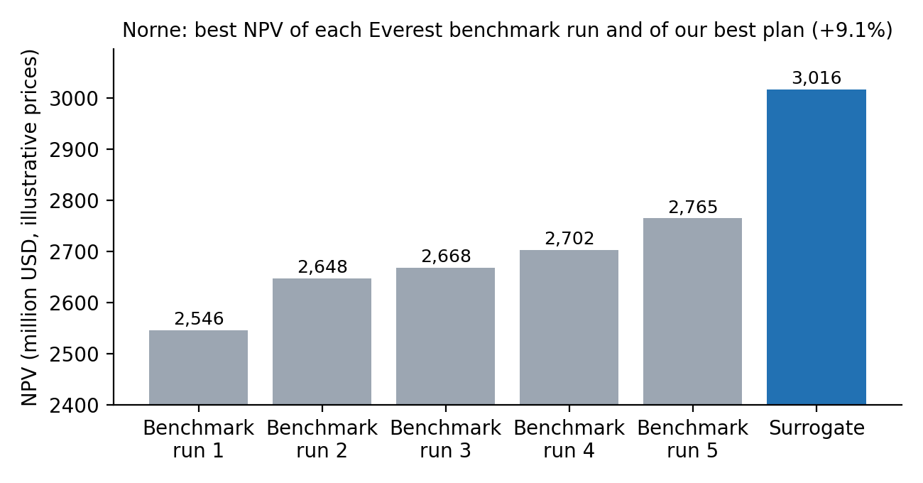 Bar chart: best NPV of five Everest+OPM runs, from 2,546 to 2,765 million USD, and of the best Everest+Surrogate plan, 3,016 million USD.