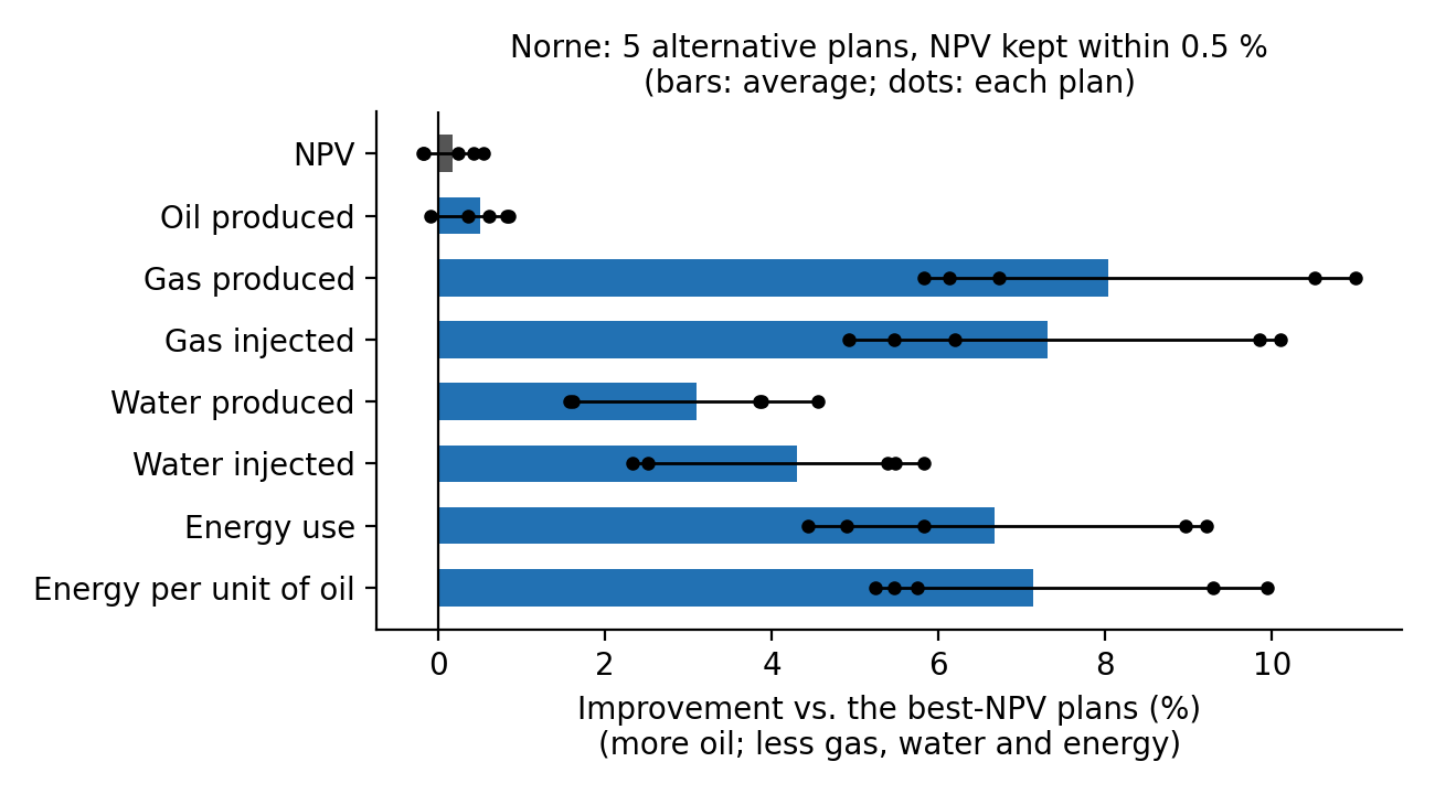 Bar chart of the 5 alternative Norne plans with NPV kept within 0.5%: improvement over the best-NPV plans in oil produced, gas produced, gas injected, water produced, water injected, energy use and energy per unit of oil; bars show the average and dots show each plan.