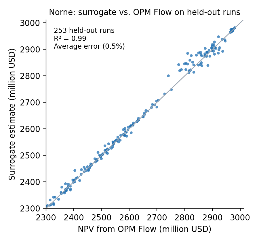 Scatter plot of surrogate NPV against OPM Flow NPV on 253 held-out Norne runs; the points lie close to the diagonal, with R² = 0.99 and an average error of 0.5%.