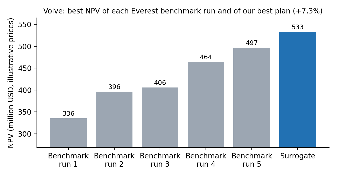 NPV of our best plan vs Everest: The best NPV of each Everest start, and the plan the surrogate found without Flow, checked in OPM Flow. Every number is an OPM Flow run.