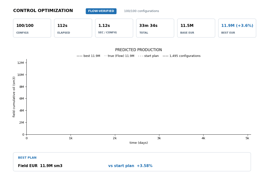 The optimization: The surrogate searches the controls without Flow; the curves are the field cumulative oil of every plan it tried, and the best plan's OPM Flow run.