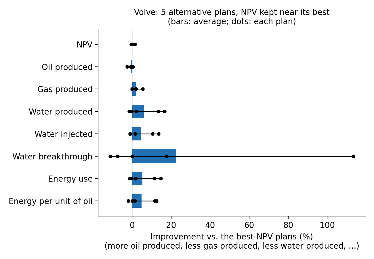 Trade-off plans: Plans that keep the best NPV and change the other objectives, checked in OPM Flow.