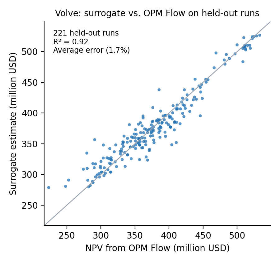 What-if accuracy: The surrogate's NPV against OPM Flow on runs it never trained on.